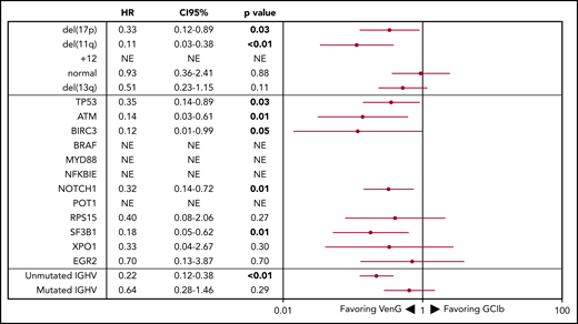 Forest plot of PFS by genetic subgroup. HRs <1 favor VenG, HRs >1 favor GClb. The HR for each subgroup is represented by a red dot, and 95% CIs are denoted by red lines. For “NE” the HR is not evaluable because there were no events in the VenG treatment group.