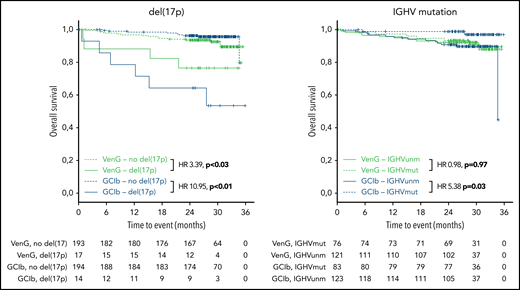 Kaplan-Meier estimates of OS by genetic subgroups and treatment. Green lines represent VenG treatment, blue lines GClb in the context of del(17p) (left graph) and unmutated IGHV (right graph). Solid lines represent patients with del(17p) (left) and unmutated IGHV (right), dashed lines patients without del(17p) (left) and mutated IGHV (right).