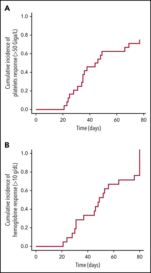 Longitudinal platelet and hemoglobin improvements in patients who received romiplostim after HSCT. (A) CumIs during the study period of platelets counts ≥50 × 109/L (all patients). (B) CumIs of hemoglobin ≥10 g/dL (22 patients at time of first injection). Starting point for analysis is time of study enrollment.