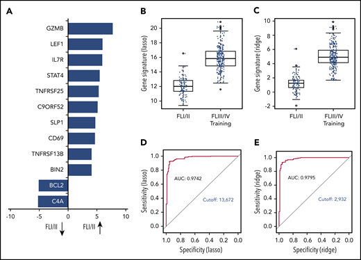 GE profile differs significantly in localized-stage and advanced-stage FL. (A) Z-scores of significant genes that are differentially expressed between localized-stage (I/II) FL and advanced-stage (III/IV) FL in the training cohort. Distribution of the gene signatures with the Lasso model (B) and Ridge regression (C) within the tumors of localized-stage FL (n = 110; median, 12.0; minimum, 9.4; maximum, 16.6 respectively; and median, 1.2; minimum, −1.9, maximum, 6.1) and advanced-stage FL (n = 269; median, 15.8; minimum, 11.6; maximum, 20.9 respectively; and median, 4.9; minimum, 1.7; maximum, 9.9). The predictive capability of the signatures was determined using receiver operating characteristic curves. Signature counts with the highest sum of sensitivity and specificity, defining the cutoff between early- and advanced-stage FL, with 13.672 (Lasso; D) and 2.932 (Ridge regression; E), respectively. AUC, area under the curve.
