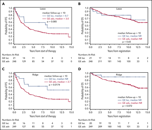 Prognostic relevance of correct GE-classification in the training cohort. Kaplan-Meier plots with log-rank P values for FFS (A,C) and OS (B,D) in patients with a GE profile for localized-stage FL (I/II) identified by the Lasso model (A-B) and Ridge regression (C-D) in the training cohort of advanced-stage FL (III/IV) treated without R. FFS and OS for patients with Lasso-based signature STS1 ≥ 13.672 (n = 248; 169 and 78 events for FFS and OS, respectively) and STS1 < 13.672 (n = 21; 10 and 5 events for FFS and OS, respectively) (A-B). FFS (C) and OS (D) for patients with Ridge-based signature STS0 ≥ 2.932 (n = 249; 171 and 81 events for FFS and OS, respectively) and STS0 < 2.932 (n = 20; 8 and 2 events for FFS and OS, respectively).