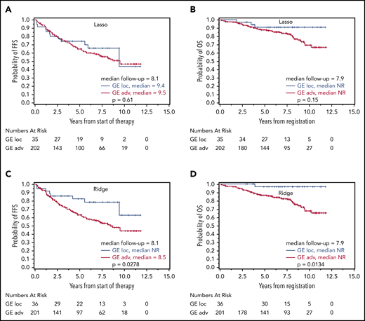 Prognostic relevance of correct GE-classification in the validation cohort. Kaplan-Meier plots with log-rank P values for FFS (A,C) and OS (B,D) in patients with a GE profile for localized-stage FL (I/II) identified by the Lasso model (A-B) and Ridge regression (C-D) in the validation cohort of advanced-stage FL (III/IV) treated with R-CHOP. FFS (A) and OS (B) for patients with Lasso-based signature STS1 ≥ 13.672 (n = 202; 84 and 41 events for FFS and OS, respectively) and STS1 < 13.672 (n = 35; 12 and 3 events for FFS and OS, respectively). FFS (C) and OS (D) for patients with Ridge-based signature STS0 ≥ 2.932 (n = 201; 88 and 43 events for FFS and OS, respectively) and STS0 < 2.932 (n = 36; 8 and 1 event for FFS and OS, respectively). Thirty-seven patients with missing clinical follow-up were excluded.