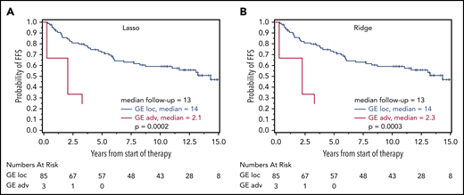 Prognostic relevance of correct GE-classification in the cohort of localized-stage FL. Kaplan-Meier plots with log-rank P values for FFS for patients with a GE signature of advanced-stage FL (III/IV) identified by the Lasso model (A) and Ridge regression (B) in 88 patients from the localized-stage FL (I/II) cohort with clinical data. (A) FFS for patients with Lasso-based signature STS1 ≥ 13.672 (n = 85; 39 events) and STS1 < 13.672 (n = 3; 3 events) (B) FFS for patients with Ridge-based signature STS0 ≥ 2.932 (n = 85; 39 events) and STS0 < 2.932 (n = 3;3 events). There were too few events for an OS evaluation.
