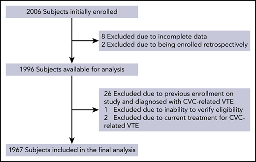 Reasons for exclusion of subjects from the final analysis. The majority of exclusions were due to subjects being diagnosed with a CVC-related VTE and then reenrolled on the study a second time with a new CVC placement.