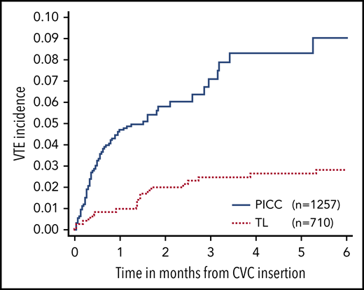 Comparison of CVC-related VTE events in PICCs vs TLs within 6 months after CVC insertion.
