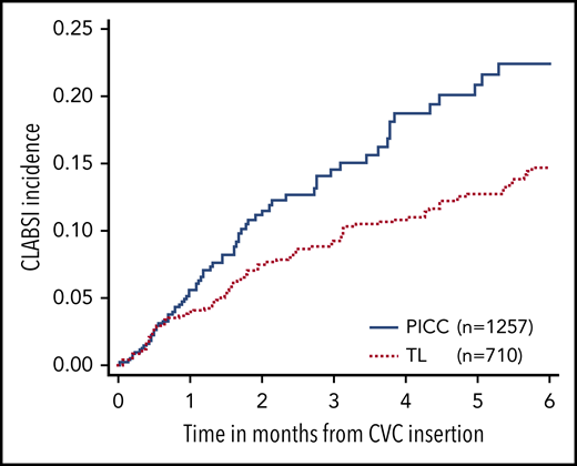 Comparison of CLABSI events in PICCs vs TLs within 6 months after CVC insertion.