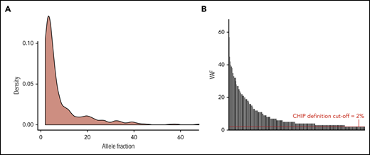 Clone size depicted as a density plot and by individual mutation. We only reported mutations with an allele frequency of 2% and above, which defines CHIP. The distribution of the allele frequencies is shown by density (A), and the variant of each case is shown (B). The median VAF in the entire cohort was 4.4%.