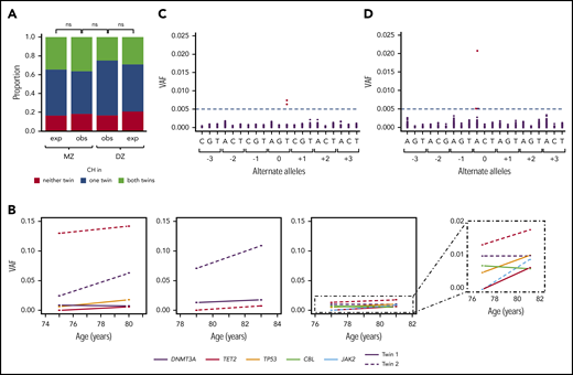 CH in twin pairs. (A) Concordance for CH status in age-matched MZ (n = 33) and DZ (n = 24) twin pairs. Observed (obs) proportions are those identified in the cohort, and expected (exp) are those generated by random sample permutation. There was no significant difference when comparing (i) the observed distributions between MZ and DZ twins (P = .59) and (ii) the observed vs expected distributions within the MZ (P = 1) or DZ (P = .86) twin groups (Fisher exact test). (B) Change in VAF over time in the 3 twin pairs in which both individuals had CH and serial samples were available. Each box surrounded by a solid line represents a twin pair. The fourth box surrounded by a dashed line is data from the third twin pair with the y-scale magnified to the lower VAFs. In each box, change in VAF over time is represented by a solid line for 1 twin, and a dotted line for the other, with line color indicating which gene was mutated. (C-D) The variants identified in 2 MZ twin pairs in which both twins harbored identical nonsense mutations: KDM6A (NM_021140:c.C2074T:p.Q692X) (C) and DNMT3A (NM_175629:c.C1792T:p.R598X) (D). Each “triplet” represents the 3 nonreference bases at each genomic position, centered on the identified variant position (denoted as 0). For each alternate allele, the VAF of each of the 154 individuals in the cohort is plotted. The horizontal dashed line represents the lower limit of sensitivity of variant calling, with calls below this VAF considered error. MZ twins with identical mutations are plotted in red, all other individuals in black. ns, not significant.