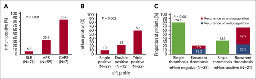 Complement activation in thrombotic APS and CAPS. (A) Complement activation indicated by a positive mHam assay was detected in 35.6% of patients with APS and 85.7% of those with CAPS, compared with only 6.8% patients with SLE (P < .001). The percentage of patients with a positive mHam assay also increased in a triple-positive aPL profile (positive for lupus anticoagulant and anti-β2GPI and anti-cardiolipin antibodies) (B) and recurrent thrombosis (C). P values refer to the χ2 test for trend in all cases.