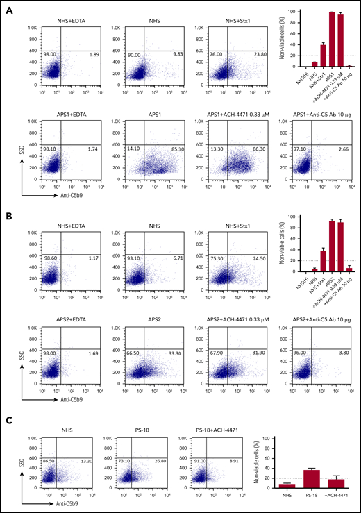 APS sera induce C5b-9 deposition. Flow cytometry demonstrated C5b-9 (membrane attack complex) deposition on the surface of PIGA− TF-1 cells in 2 representative patients: APS1 (A) and APS2 (B). Sera from both patients led to C5b-9 deposition, which was completely blocked in the presence of eculizumab (anti-C5 monoclonal antibody). Adding the factor D inhibitor ACH-4471 did not appreciably inhibit C5b-9 deposition in either patient, an observation that is also reflected in the mHam results shown in the top right of both panels. In the mHam, the dotted line at 20% nonviable cells indicates the threshold for a positive assay. (C) aHUS patient PS-18. ACH-4471 completely inhibited C5b-9 deposition induced by sera from the patient. Stx1, Shiga toxin 1 (positive control); SSC, side scatter; anti-C5 Ab, eculizumab; ACH-4471, factor D inhibitor.