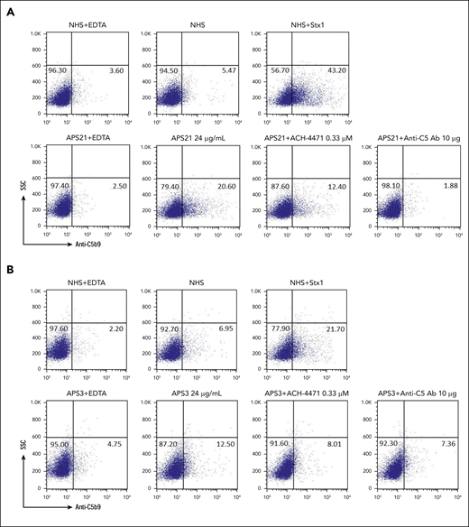 Pathogenic anti-β2GPI IgG induces C5b-9 deposition. (A) Patient APS21, anti-β2GPI IgG. Flow cytometry demonstrated that IgG anti-β2GPI antibody from patient APS21 with thrombotic APS induced C5b-9 (membrane attack complex) deposition on the surface of PIGA− cells. C5b-9 deposition was blocked completely with eculizumab and partially by the factor D inhibitor ACH-4471. Patient APS21 was a 30-year-old woman with venous thrombosis and recurrent pulmonary hemorrhage. aPL profile: LA+, aCL IgG+, aCL IgM−, anti-β2GPI IgG+, and anti-β2GPI IgM−. (B) Patient APS3, anti-β2 GP1 IgM. The IgM led to a very small increase in C5b-9 deposition. APS3 was a 51-year-old woman with persistently positive aPLs, but no thrombosis. aPL profile: LA+, aCL IgG−, aCL IgM+, anti-β2GPI IgG−, and anti-β2GPI IgM+. NHS(H), heat-inactivated NHS; Stx1, Shiga toxin 1 (positive control); SSC, side scatter; anti-C5 Ab, eculizumab; ACH-4471, factor D inhibitor.