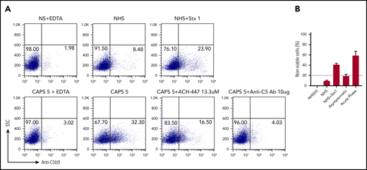 CAPS sera activate complement and induce C5b-9 deposition. (A) Sera from a representative patient with CAPS (CAPS5) induced C5b-9 deposition on PIGA− TF-1 cells. C5b-9 deposition was blocked by eculizumab (a C5 inhibitor) and partially by the factor D inhibitor ACH-4471. The mHam assay also showed a positive result (>20% nonviable cells) with CAPS sera, which was attenuated by eculizumab and a factor D inhibitor. (B) mHam was negative (>20% cell killing) when the patient was tested at steady state and positive when tested during acute CAPS. Patient CAPS5 had a CR1 V1675L variant; NHS, normal human serum; NHS(H), heat-inactivated NHS; Stx1, Shiga toxin 1 (positive control); SSC, side scatter; anti-C5 Ab, eculizumab; and ACH-4471, factor D inhibitor.