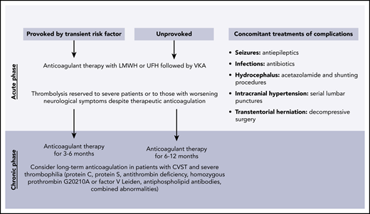 Recommendations for treatment of CVST.