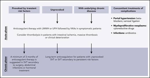 Recommendations for treatment of SVT.