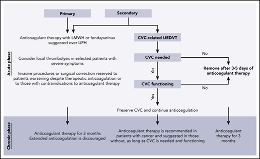 Recommendations for treatment of UEDVT.