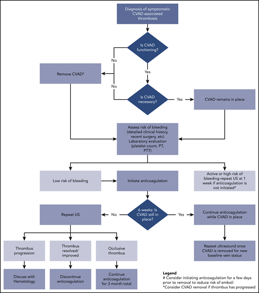 Clinical pathway for management of acute CVAD-associated thrombosis in neonates and children. PT, prothrombin time; PTT, partial thromboplastin time; US, ultrasound