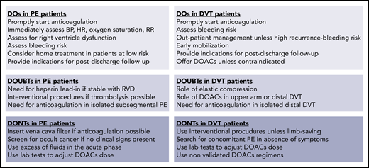 Practical indications on actions to do (DOs) or to not do (DONTs) in patients with acute VTE. BP, blood pressure; HR, heart rate; RR, respiratory rate.