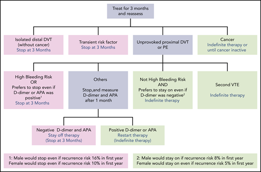 Patients with VTE who should be treated for 3 months or indefinitely (submitted separately). A time-limited course of anticoagulation is usually 3 months, but may be extended to 6 months (eg, DVT involving most proximal veins, PE with moderate right ventricular dysfunction, persistent symptoms, patient not ready to stop).