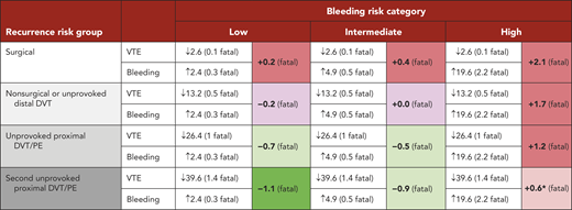 Estimates for the decrease in recurrent VTE, increase in major bleeding, and associated deaths with 5 years of extended anticoagulation vs no anticoagulation in patients with different combinations of recurrent VTE and bleeding risk