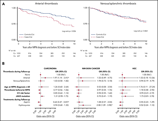 Kaplan-Meier curves and multivariable analysis. (A) Ten-year arterial and venous/splanchnic thrombosis-free curves from MPN diagnosis in cases (Ca) and controls (Co). (B) Effect of arterial and venous/splanchnic thrombosis on risk of second cancer (SC) obtained by a multivariable conditional logistic regression model, adjusted for potential confounders (age, cardiovascular risk factors, JAK2 mutation, and time of thrombosis at diagnosis or during follow-up) and stratified by type of second cancer. Because of the low number of cases, no multivariable model was fitted for melanoma. HSC, hematological second cancer; NM, nonmelanoma.