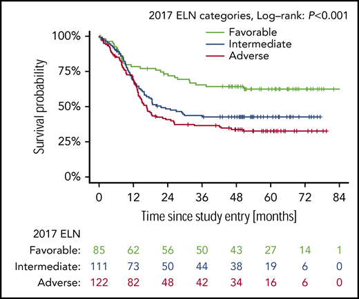 Prognostic effect on overall survival of patients with the different NPM1/FLT3-ITD genotypes categorized according to 2017 ELN genetic risk groups. The P values for the log-rank tests comparing favorable vs intermediate and intermediate vs adverse are P = .007 and P = .20, respectively.
