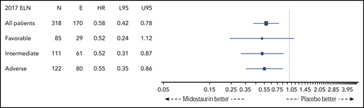 Forest plot of HRs of treatment arm (midostaurin vs placebo) derived from univariate Cox models by 2017 ELN risk groups. E, number of events; L95, lower 95% CI; N, number of patients; U95, upper 95% CI.