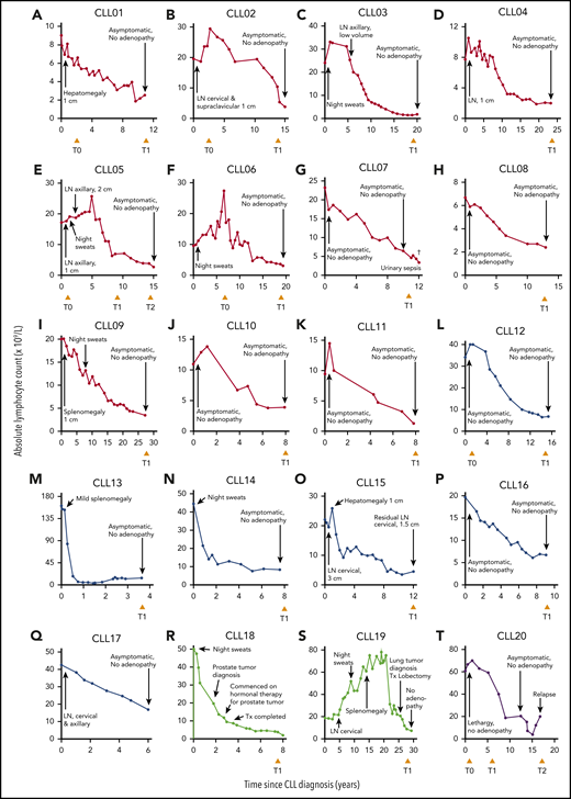 Clinical features of 20 spontaneous CLL regression cases. Spontaneous CLL regression cases were categorized into 4 groups: (A-K) complete spontaneous regression (red curves), (L-Q) partial spontaneous regression (blue curves), (R-S) spontaneous regression occurring prior to a second malignancy (green curves), and (T) relapsed spontaneous regression (purple curves). The ALC for each patient is plotted against the time elapsed from the date of diagnosis. Clinical features are annotated, and the time of peripheral blood sampling is displayed at the bottom each chart. T0 represents the diagnostic time point, whereas T1 and T2 represent the regression time points, except in CLL20 where T2 represents the relapse time point. LN, lymphadenopathy (the measurement displayed corresponds to the size of the largest palpable node); Tx, treatment.