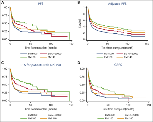 Transplant outcomes by conditioning regimen type. PFS (A), adjusted PFS (B), PFS for patients with KPS <90% (C), and GRFS for all patients (D).