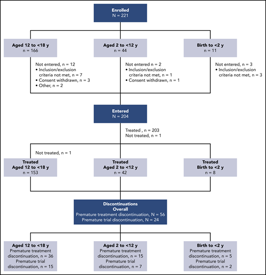 Disposition of patients.