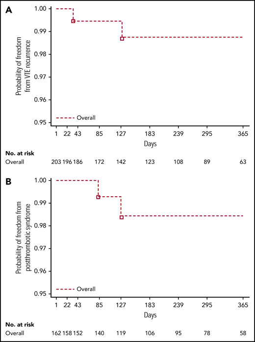 Kaplan-Meier curves for all age strata. Combined (on-treatment) for time to recurrent VTE (A) and postthrombotic syndrome (adjudicated data from the treated set) (B).