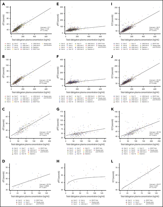 Pharmacokinetic-pharmacodynamic relationship curves at trough sampling times. For dabigatran PK and dTT (A, overall; B, aged 12 to <18 years; C, aged 2 to <12 years; D, aged from >3 months to <2 years), aPTT (E, overall; F, aged 12 to <18 years; G, aged 2 to <12 years; H, aged from >3 months to <2 years), and ECT (I, overall; J, aged 12 to <18 years; K, aged 2 to <12 years; L, aged from >3 months to <2 years) by age group. aPTT, activated partial thrombin time; Dabititrn, dabigatran titration; EEOT, early end of treatment; UNS, unscheduled.