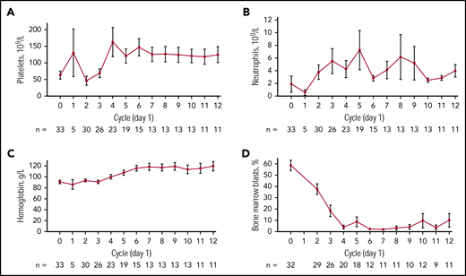 Mean ± standard deviation hematologic parameters over time (n = 33*). (A) platelet count, (B) absolute neutrophil count, (C) hemoglobin level, and (D) percentage of bone marrow blasts over time. *One patient enrolled in dose-escalation phase was positive for the IDH1-D54N mutation by local testing and was not positive for the IDH1-R132 mutation by the companion diagnostic test; this patient was therefore excluded from the efficacy analyses.