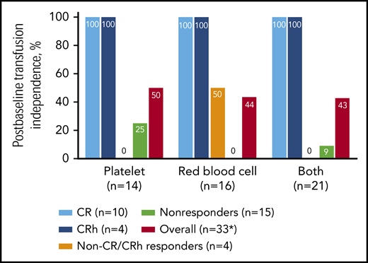 Transfusion independence in patients who were transfusion dependent at baseline. Non-CR/CRh responders include patients with CR with incomplete hematologic recovery/incomplete platelet recovery and morphologic leukemia-free state not meeting the criteria for CRh, and patients with PR. Nonresponders include patients with stable disease and progressive disease. *One patient enrolled in dose-escalation phase was positive for the IDH1-D54N mutation by local testing and was not positive for the IDH1-R132 mutation by the companion diagnostic test; this patient was therefore excluded from the efficacy analyses.