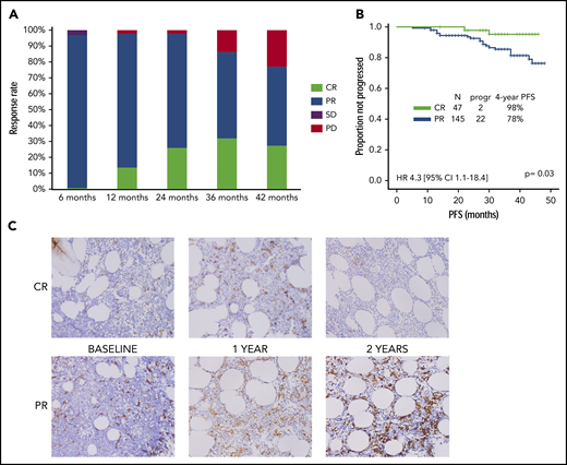 Response rate, PFS, and TAM phenotype by quality of response. (A) Response rates at each time point. (B) PFS by CR vs PR (data confirmed in a landmark analysis at 21 months). (C) CD163+ TAM density by CR vs PR. CI, confidence interval; HR, hazard ratio; PD, progressive disease; SD, stable disease.