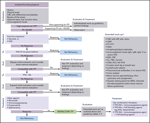 Flowchart for the identification and treatment of patients with refractory ITP. Ag, antigen; ANA, anti-nuclear antibodies; CMP, comprehensive metabolic panel; CRP; C-reactive protein; CMV, cytomegalovirus; ESR, erythrocyte sedimentation rate; Eval, evaluation; HCV, hepatitis C virus; H pylori, Helicobacter pylori; plt/Plt, platelets; PT, prothrombin time; PTT, partial thromboplastin time; TIBC, total iron binding capacity; Tx, treatment.