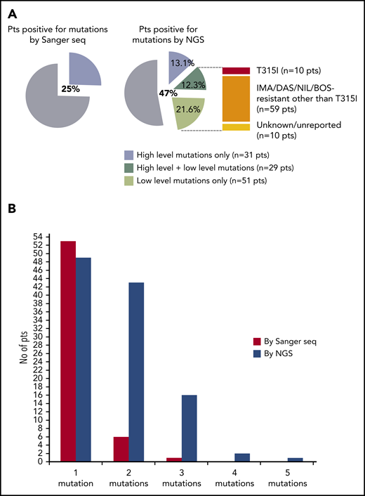 Comparison between SS and NGS results. (A) Percentage of patients positive for mutations by SS and by NGS. Among patients positive for mutations by NGS, 31 (13.1%) had high-level mutations only (≥20%; detectable by SS too); 29 (12.3%) had both ≥1 high-level mutations and ≥1 low-level mutations (≤20%; detectable by NGS only); 51 (21.6%) had only low-level mutations. A low-level T315I was detected in 10 patients; 59 additional patients had ≥1 low-level mutations known to be associated with resistance to imatinib or 2GTKIs other than the T315I (ie, Y253H; E255K/V; V299L; F317L/V/I/C; F359V/I/C). The remaining 10 patients had only low-level mutations with an unknown resistance profile and/or not listed in the COSMIC database. (B) Patients positive for 1 or multiple mutations as assessed by SS vs NGS. BOS, bosutinib; DAS, dasatinib; IMA, imatinib; NIL, nilotinib; pts, patients; seq, sequencing.