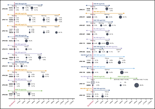 Prospective NGS-based monitoring of the kinetics of TKI-resistant low-level mutations (highlighted in bold and underlined) in 16 representative patients with warning and 4 representative patients with failure at the time of enrollment. Patient details can be found in supplemental Table 2. To define “optimal response,” failure and warning in patients receiving third-line TKI therapy and beyond, the same ELN 2013 criteria as for second-line had to be used. UPN138: after 3 months of bosutinib (to which the patient was switched before NGS results were made available), BCR-ABL1/ABL1IS levels had increased (from 1.3% to 5.7%), yet according to ELN 2013, the response was formally definable as optimal. UPN141: after the switch to ponatinib 45 mg/d, the patient regained complete hematological response and showed a rapid decline of BCR-ABL1/ABL1IS levels, so the dose was reduced to 15 mg/d for safety concerns. However, the 50% inhibitory concentration of the E255V mutant is higher than the average plasma concentration achievable with 15 mg/d, which explains the outgrowth of the E255V-positive clone. Similar E255V expansion under ponatinib 15 mg/d was observed in UPN003. L, line; PON, ponatinib.