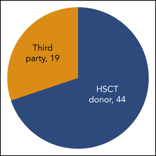 Donor source for VSTs used for primary immunodeficiency patients.