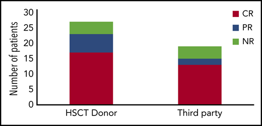 Antiviral responses by VST source.
