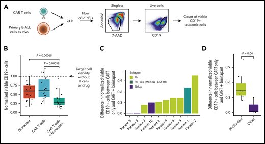 SMAC mimetics sensitize primary B-ALL cells to CAR T-cell cytotoxicity. (A) Schematic of flow cytometry–based drug sensitivity profiling of primary B-ALL sensitivity to CAR T cells ex vivo. (B) Drug sensitivity profiling of primary B-ALL sensitivity to CAR T cells (1:8 effector/target ratio) with and without the SMAC mimetic birinapant ex vivo. CD19+ target cell viability is normalized to the untreated condition without CAR T cells and with DMSO. P values from 2-tailed Wilcoxon signed-rank test are shown. (C) Differences in normalized viable CD19+ primary leukemic cells between cells treated with CAR T cells at 1:8 effector/target ratio and combination of CAR T cells with birinapant. Higher value indicates higher cell death achieved by the combination treatment compared with CAR T cells only. The patient samples are ranked by increasing difference in viability, and bars are colored by genetic subtype of the leukemic cells. (D) Differences in normalized viable CD19+ leukemic cells between cells treated with CAR T cells and combination of CAR T cells with birinapant compared between Philadelphia chromosome (Ph)/Ph-like ALLs (n = 7) and other (Ph−/non–Ph-like) genetic subtypes (n = 3). P value from 2-tailed Wilcoxon rank sum test is shown.
