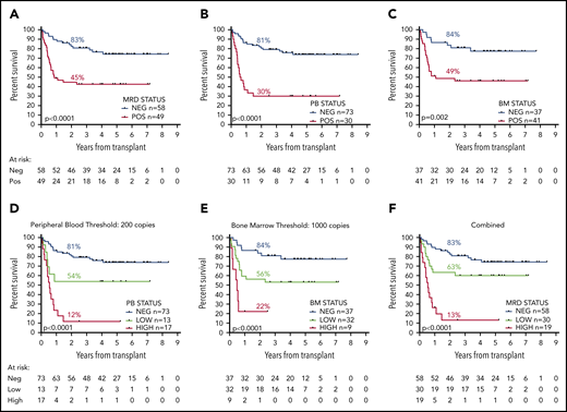 OS from date of transplant according to pretransplant molecular MRD status. Panels A to C show the difference in survival between patients with positive and negative MRD (A) overall, (B) in the peripheral blood, and (C) in the bone marrow. Panels D to F show the difference in survival between patients with negative, low, and high levels of MRD (D) in the peripheral blood using a cutoff at 200 copies per 105ABL, (E) in the bone marrow with level of more than 1000 copies, and (F) with either, defining high-level MRD. Percentages indicate estimated 2y-OS.