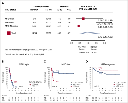 Effect of FLT3-ITD on outcome according to pretransplant MRD status. (A) HR and 95% CIs for FLT3-ITD mutation in each group. (B-D) OS from transplant for patients with high (B), low (C), and negative (D) pretransplant MRD. Percentages indicate estimated 2y-OS.