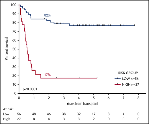 OS from transplant according to the risk group. The risk group was derived from FLT3-ITD status and pretransplant MRD level. Patients with high levels of MRD and those with low levels who had the FLT3-ITD mutation were allocated to the high-risk group. All other patients were allocated to the low-risk group. Percentages indicate estimated 2y-OS.