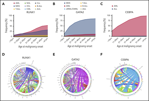 Incidence of different HMs and frequently co-occurring mutations associated with germline TF mutations. Incidence of HMs (first presentation) by age group associated with germline mutations in RUNX1 (n = 123) (A), GATA2 (n = 312) (B), and CEBPA (n = 58) (C). Circos plot showing the relative percentages of frequently co-occurring somatic alterations (mutations and cytogenetic abnormalities) in patients with germline mutations in RUNX1 (D), GATA2 (E), and CEBPA (F). The variables are arranged clockwise in descending order from the most frequent to the least frequent and are distinguished by different colors. The inner circle shows the absolute number of samples with mutations in each gene as indicated. The outer circle shows the percentage of cases with comutation of other genes (indicated by designated gene color from inner circle) for each gene. Co-occurring alterations are also shown as paths emerging from 1 to the other with widths proportional to the number of cases. ALL, acute lymphoblastic leukemia (including T- and B-cell subtypes); AUL, acute undifferentiated leukemia; B-ALL, B-cell acute lymphoblastic leukemia; chr5, del5q; chr7, monosomy 7, del 7q or der (1;7); chr8, trisomy 8; chr21, trisomy 21; Cyto, cytogenetic changes; CLL, chronic lymphocytic leukemia; CML, chronic myeloid leukemia; CMML, chronic myelomonocytic leukemia; HCL, hairy cell leukemia; JMML, juvenile monocytic leukemia; NHL, non-Hodgkin lymphoma; T-ALL, T-cell acute lymphoblastic leukemia. See supplemental References (available on the Blood Web site).