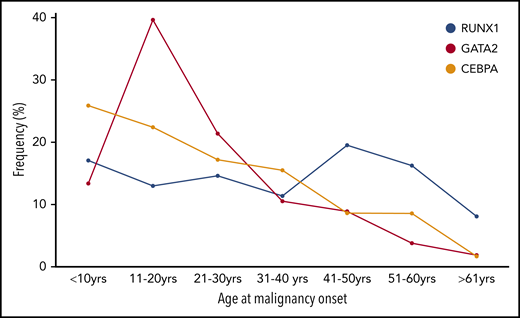 Age at onset of first HM in individuals with germline TF mutations. The frequency (%) of the total number of individuals who developed HM (first diagnosis) is plotted for each 10-year age range with germline RUNX1, GATA2), and CEBPA.