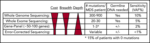 Comparison of next-generation sequencing platforms. The optimal sequencing platform to use for clinical testing is dependent on several variables, include the cost, breadth of sequencing coverage (ie, the number of mutations that can be detected), and the typical sequencing depth obtained (ie, the sensitivity of variant detection). Although WGS provides the greatest breadth, the standard depth of coverage (30-45×) limits detection of variants to those with a VAF typically >10%. WES only provides coverage of coding bases in the genome, but the greater sequencing depth (typically 75-150×) allows for detection of mutations with VAFs as low as 5%. Gene panel sequencing is limited to the most commonly mutated genes but can detect mutations at lower VAFs. A typical 100-gene panel with 1000× coverage depth can detect mutations with VAFs as low as 2%, at a reasonable cost. Finally, error-corrected sequencing provides extremely high-depth coverage (10 000×) along with error correction via unique molecular indexes, together allowing for detection of VAFs < 1%. Error-corrected sequencing and gene panel sequencing approaches offer a large degree of flexibility, because they can be used to validate mutations (ie, those detected by WGS), track mutations, or discover mutations. In addition, these methods are often used without paired normal DNA to detect variants. However, germline DNA is necessary to definitively identify somatic mutations (+/−). Adapted from Jacoby et al.90