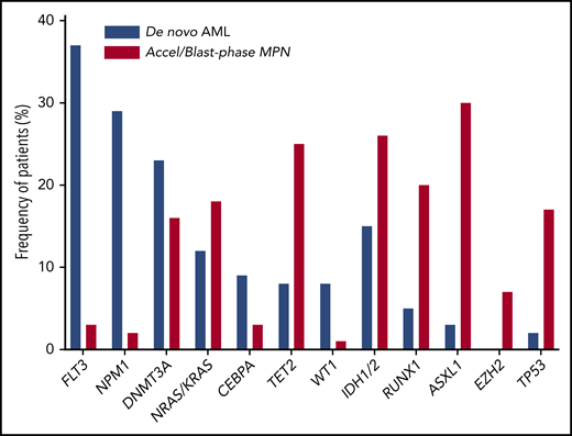 Frequency of individual somatic mutations in de novo AML vs post-MPN AML. Mutation data from a large de novo AML cohort113 in comparison to those frequently found in post-MPN AML59 reveal differences in the frequencies of commonly-mutated genes implicated in these two conditions.