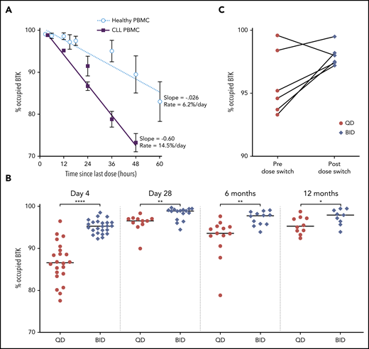 BTK resynthesis rate and occupancy in PBMCs. (A) BTK resynthesis in patients with CLL (n = 48) and healthy volunteers (n = 4), shown as mean ± standard error of the mean (SEM). Linear regression was used to calculate slopes for the return of free BTK. Heathy volunteers received a 100-mg dose.8 (B) Individual BTK occupancy in the BID group and the QD group over the first 12 months of treatment. The median values are represented by the horizontal lines. *P < .05, **P < .01, ****P < .0001. (C) Individual BTK occupancy in patients before and a median of 3 months (range, 0.5-6) after switching from 200 mg QD to 100 mg BID.
