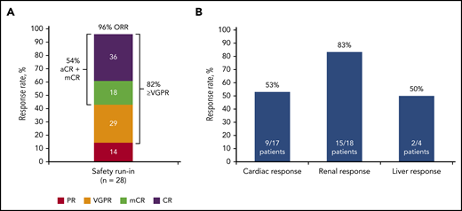 Summary of overall best hematologic and organ responses. Overall best response for hematologic responses (A) and organ responses (B). Patients who met VGPR criteria and also had negative serum and urine immunofixation and normalization of iFLC, but with uFLC below the lower limit of normal (FLC ratio abnormal or normal) who therefore did not meet the criteria for CR were included in the mCR group.