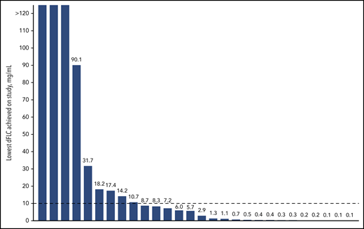 Reduction in dFLC levels. Lowest dFLC level achieved while on the study.